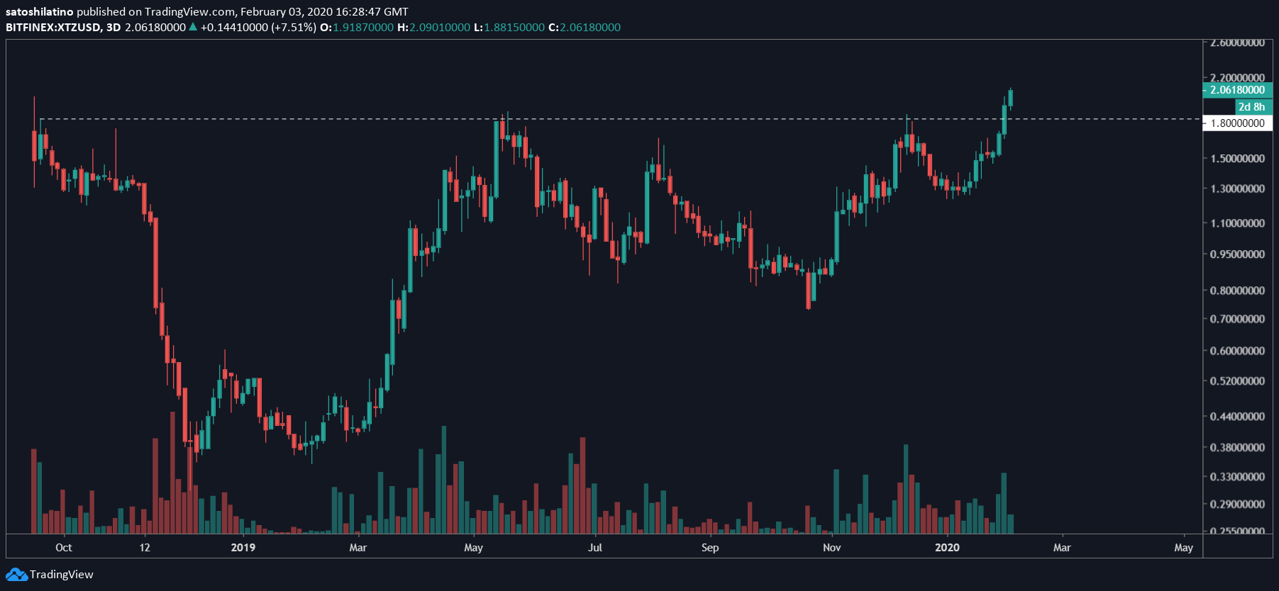 XTZ/USD chart by TradingView