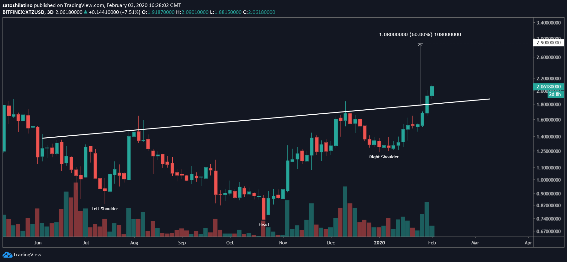 XTZ/USD chart by TradingView