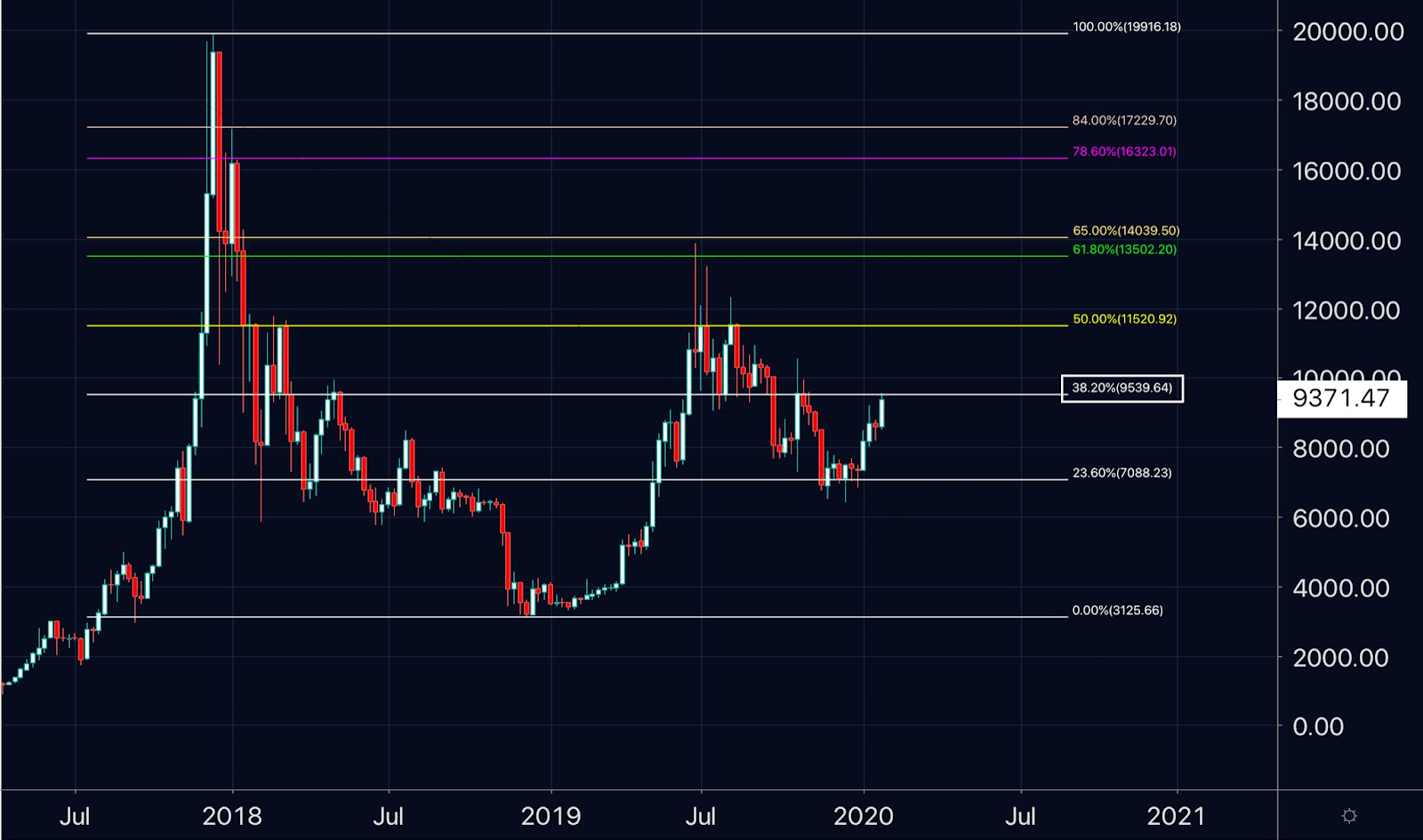 Big Chonis Bitcoin Chart