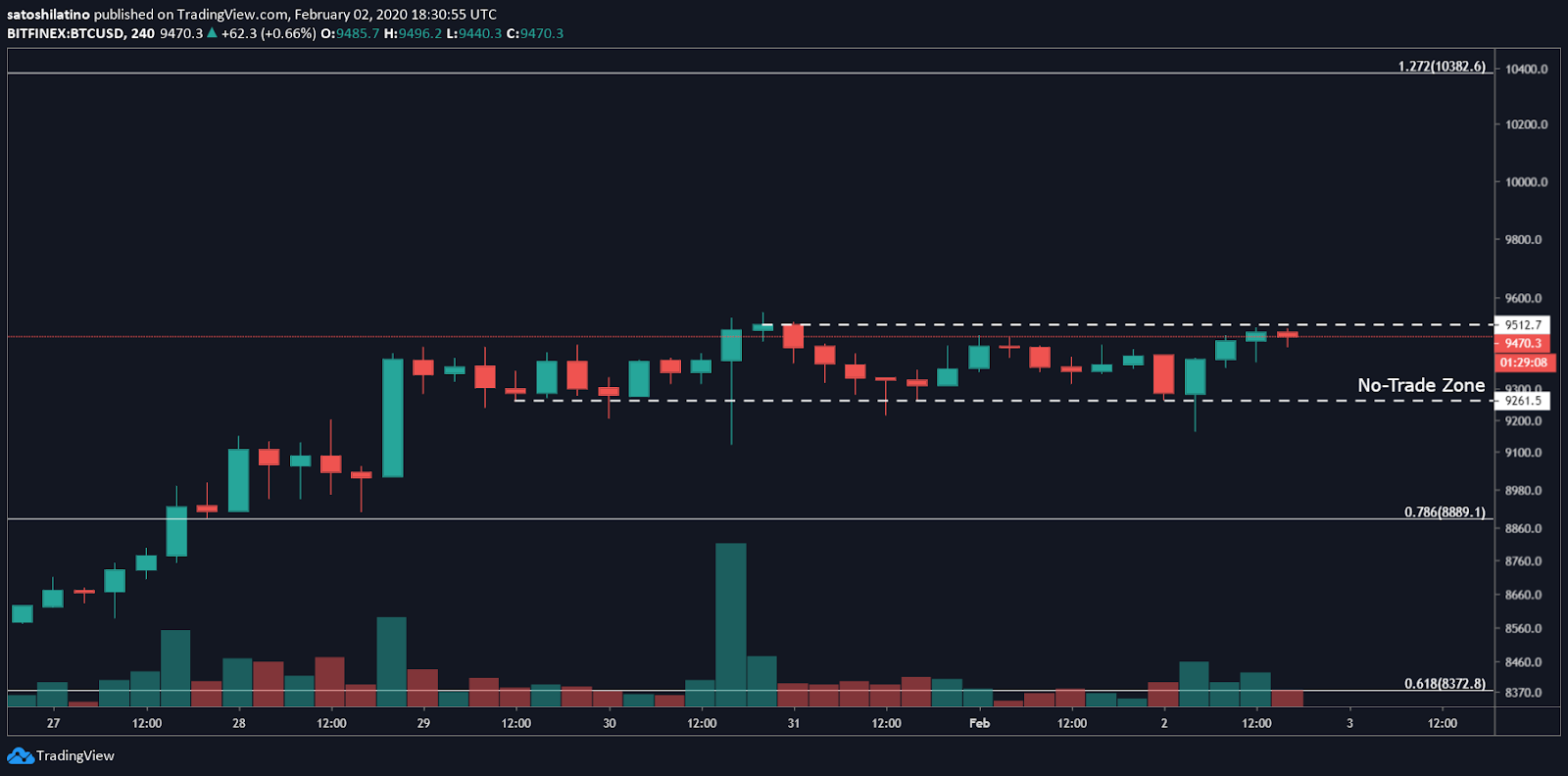 BTC/USD chart by TradingView