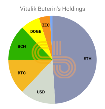 Vitalik Buterin's cryptocurrency holding pie chart