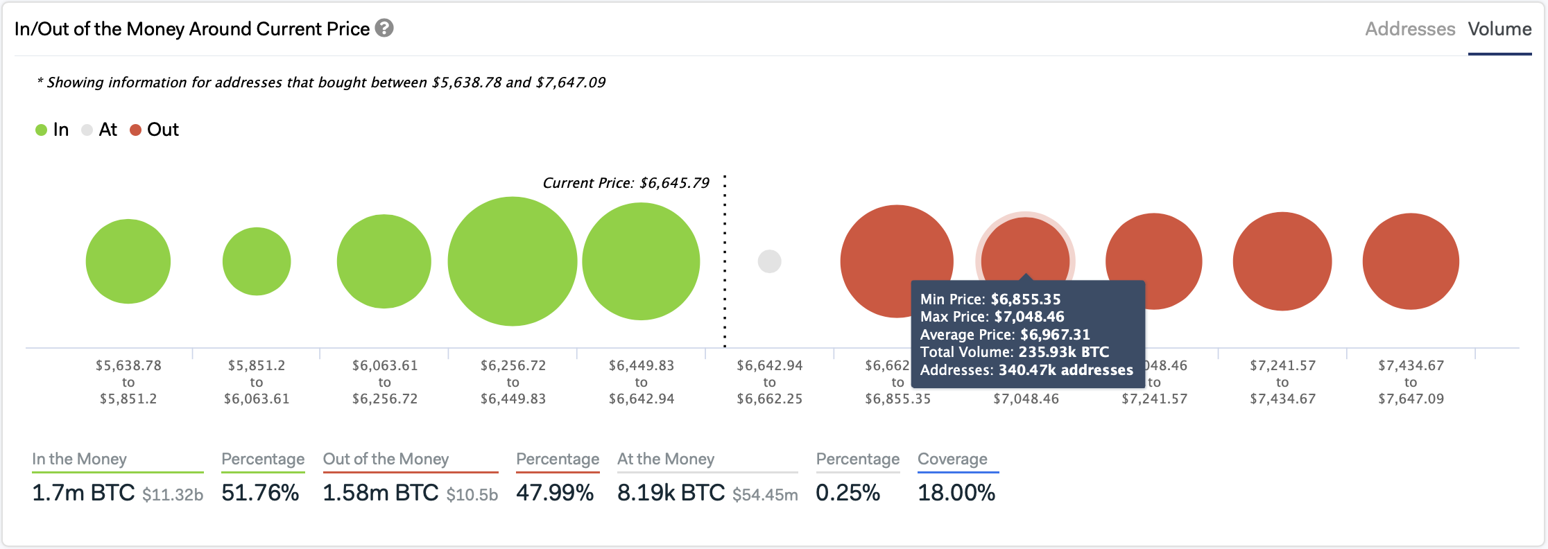 In/Out of the Money Around Current Price by IntoTheBlock