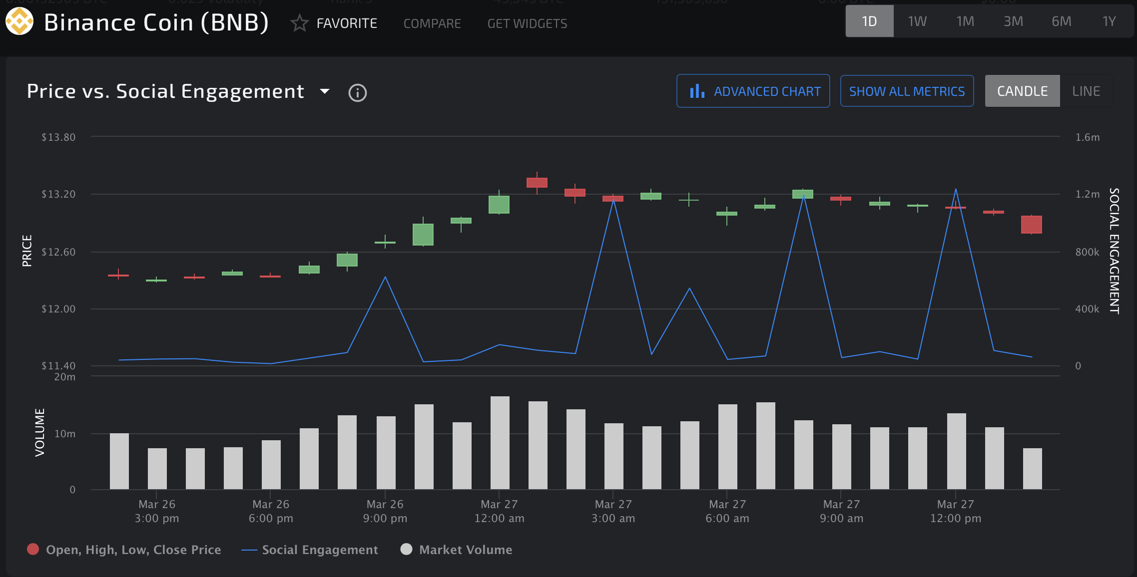 Binance Coin’s social engagement by LunarCRUSH