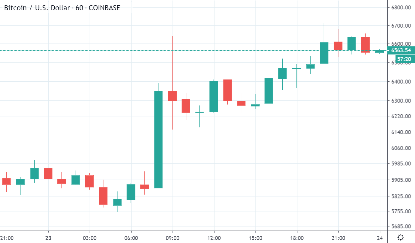 Bitcoin / US dollar price chart on TradingView