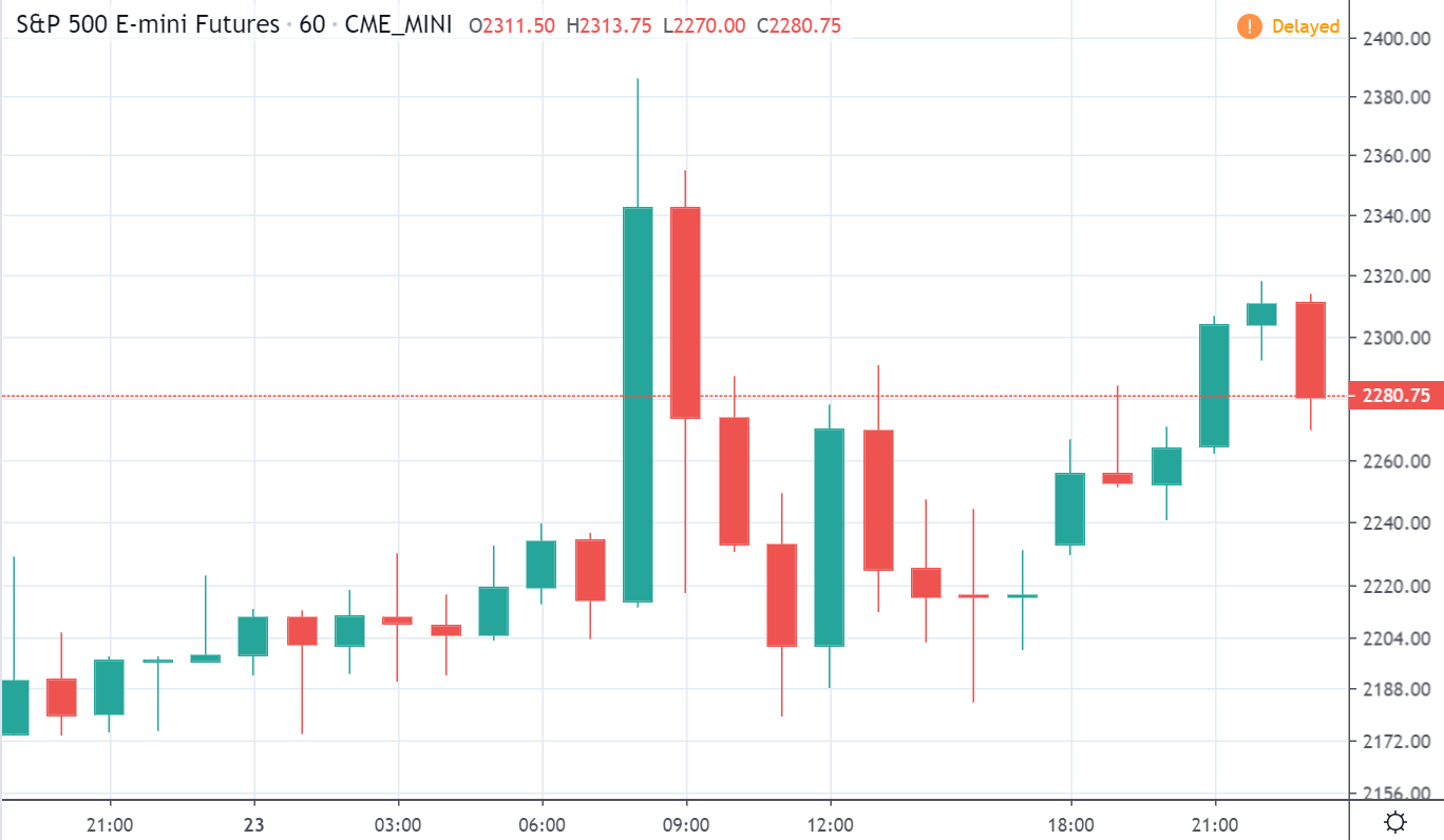 S&P 500 price chart on TradingView