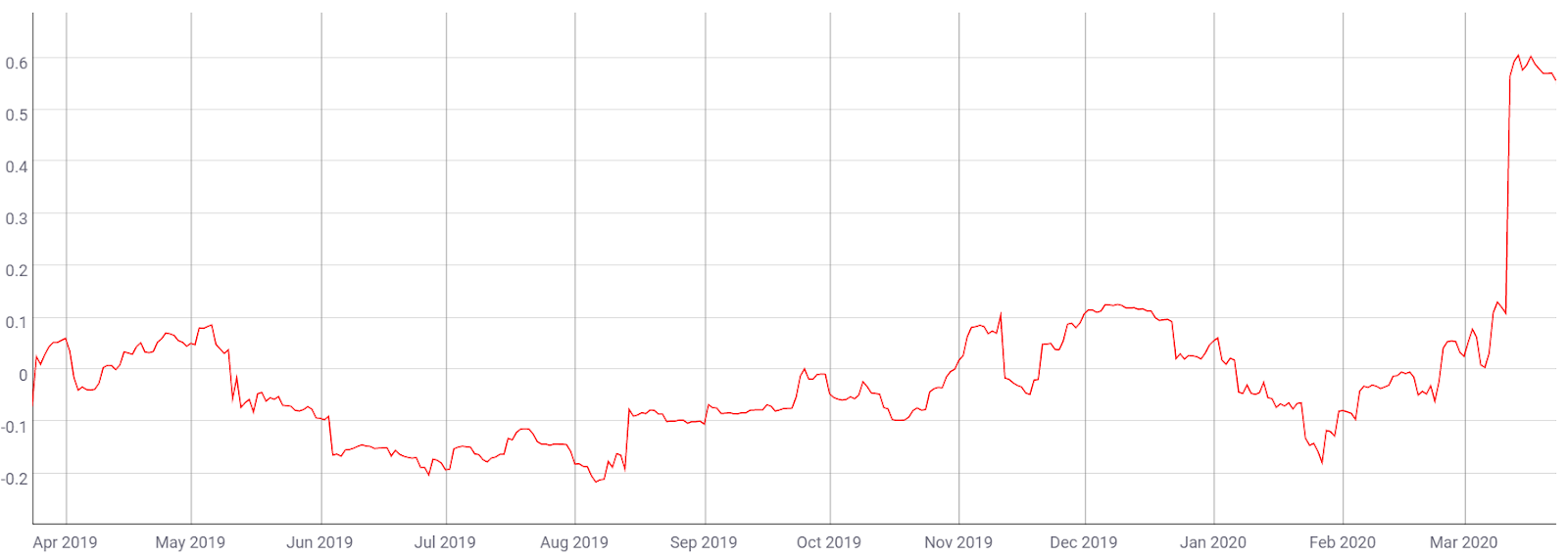 Bitcoin / S&P 500 correlation chart by Coinmetrics