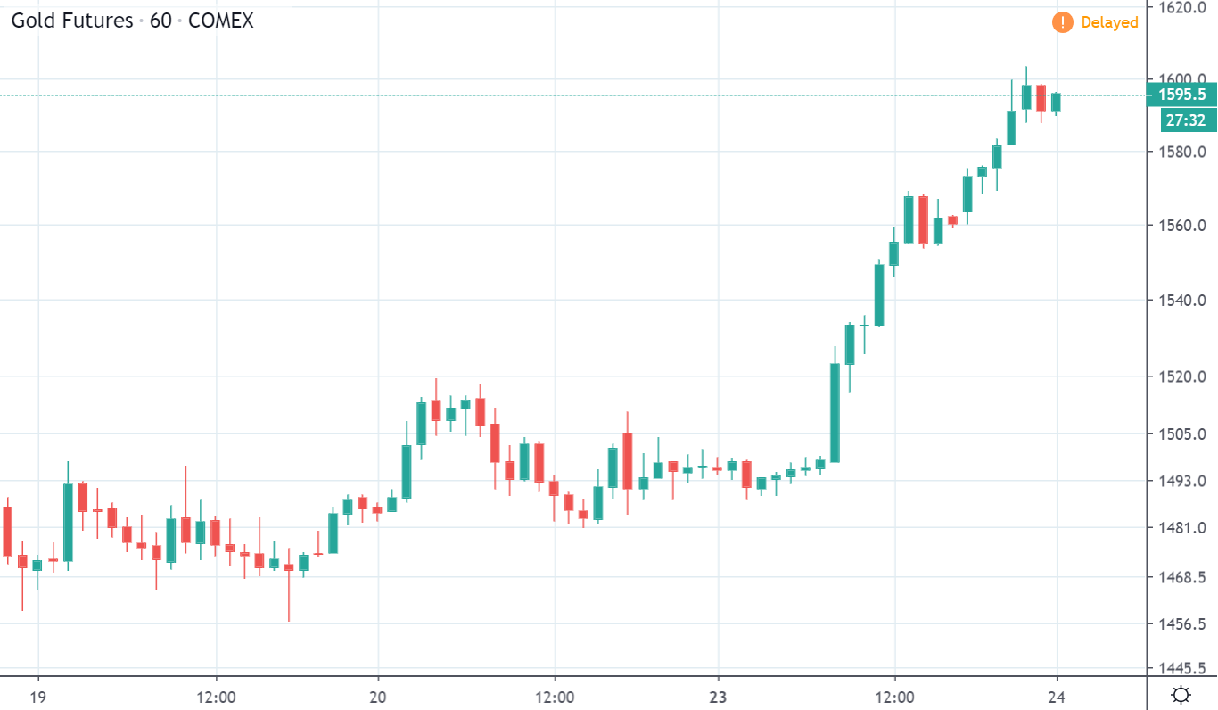 Gold Futures price chart on TradingView