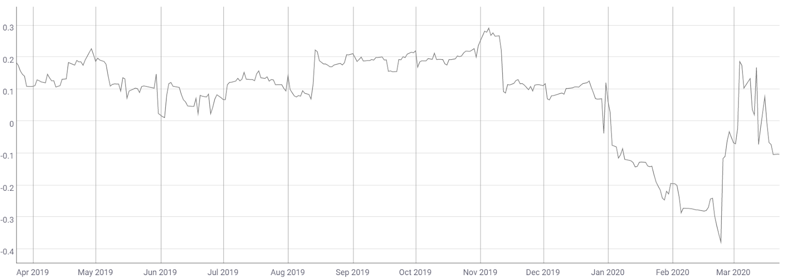 Gold-S&P500 90-day Pearson correlation by Coinmetrics