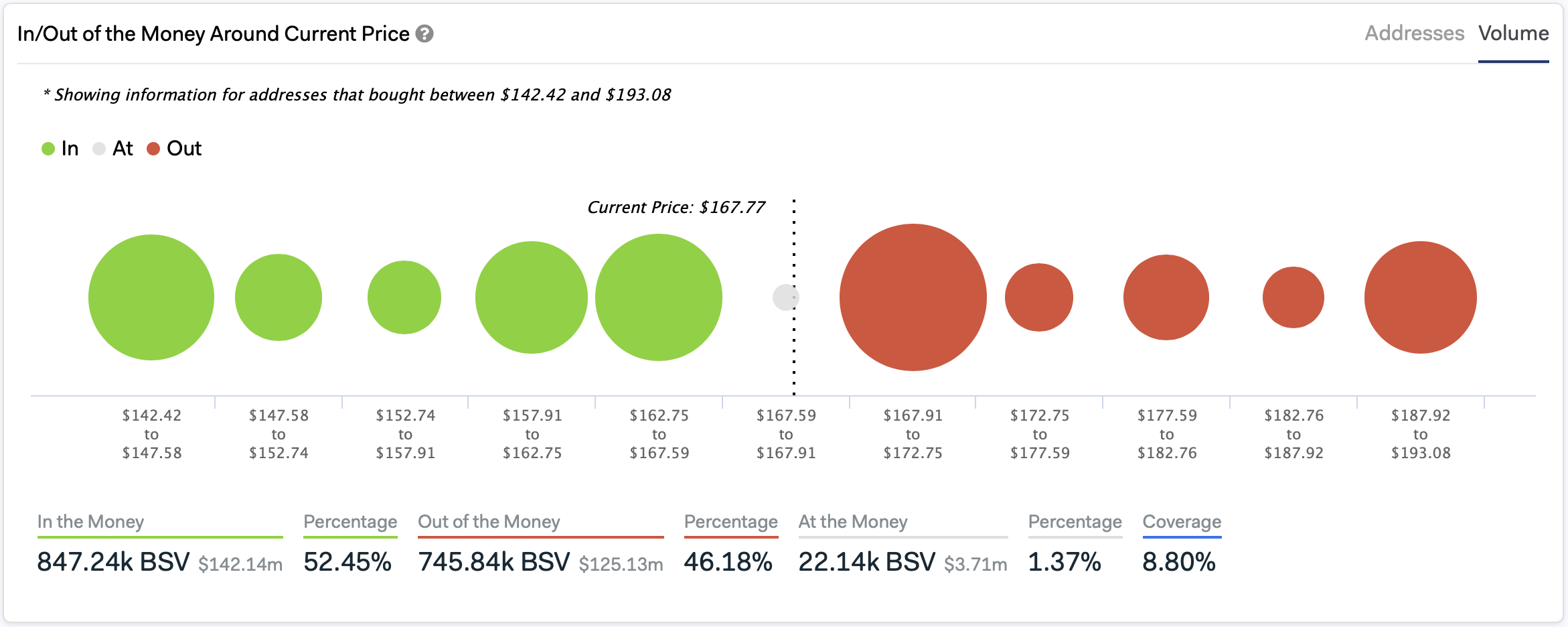 In/Out of the Money Around Current Price by IntoTheBlock