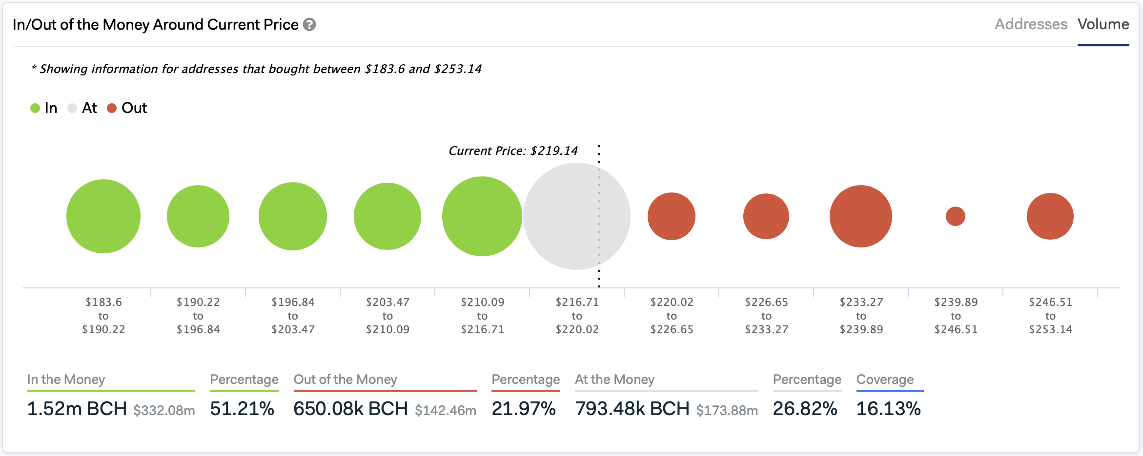 In/Out of the Money Around Current Price by IntoTheBlock