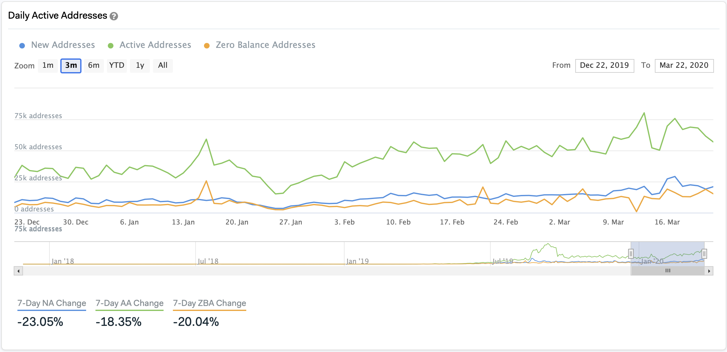 Tether Daily Active Addresses by IntoTheBlock