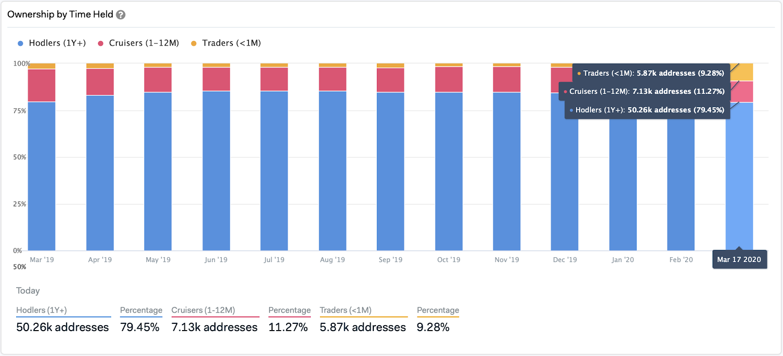 Kyber Ownership by Time Held by IntoTheBlock