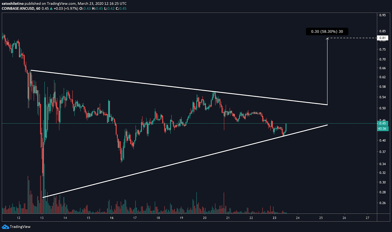 KNC/USD price chart on TradingView