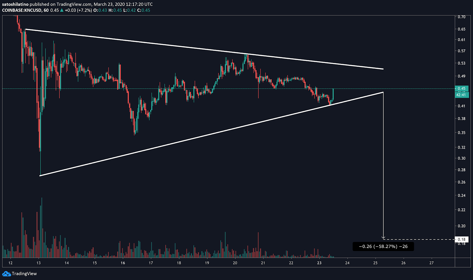 KNC/USD price chart on TradingView