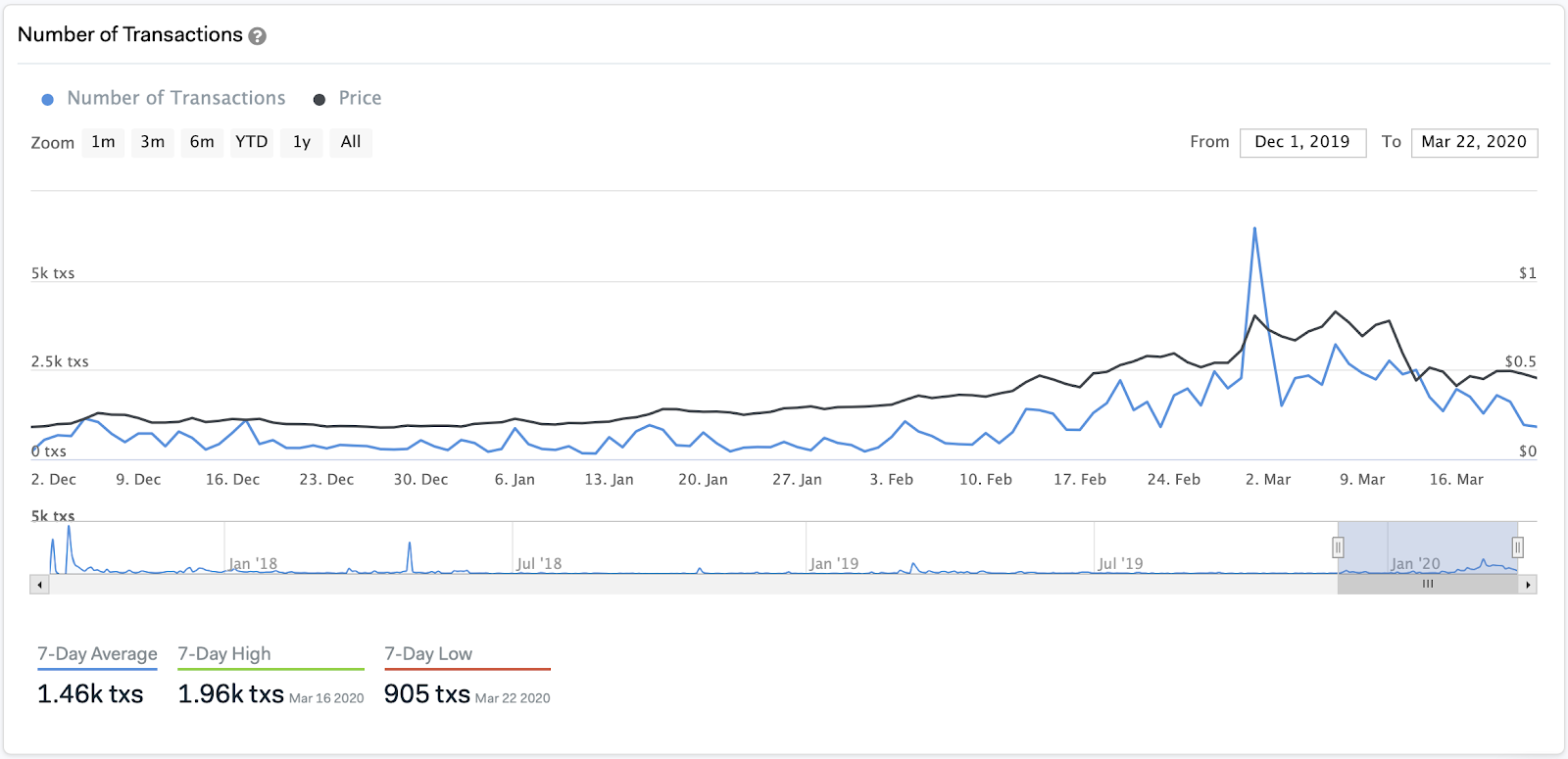 Number of Transactions for Kyber by IntoTheBlock