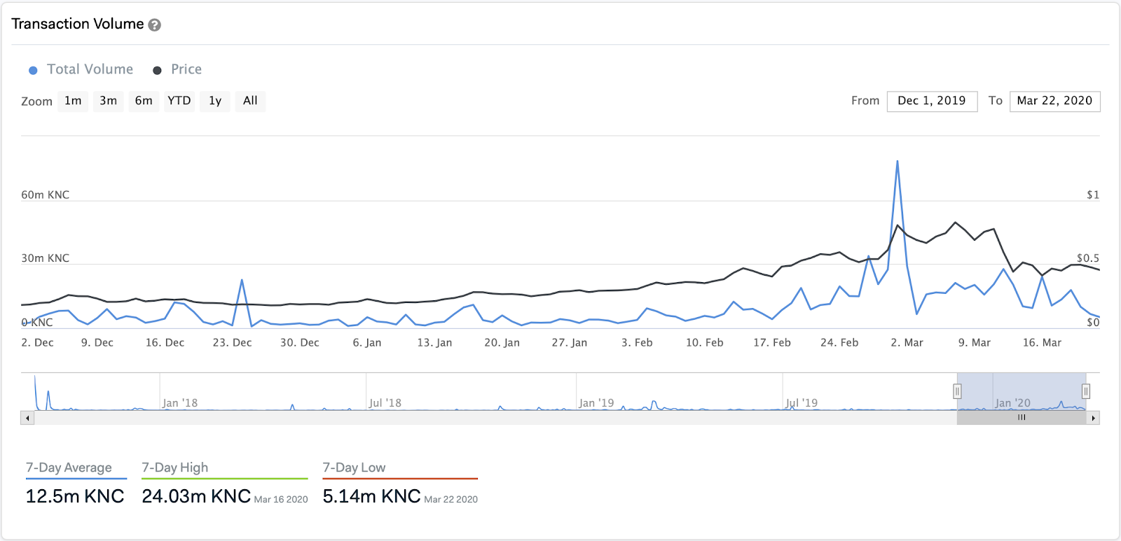 Kyber Transaction Volume chart by IntoTheBlock