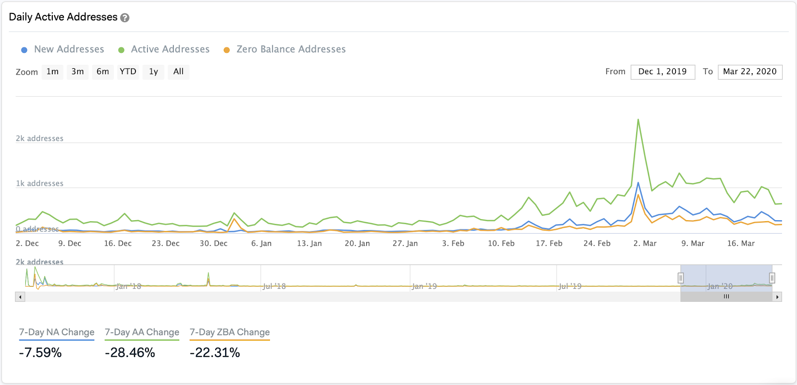 Kyber Daily Active Addresses chart by IntoTheBlock