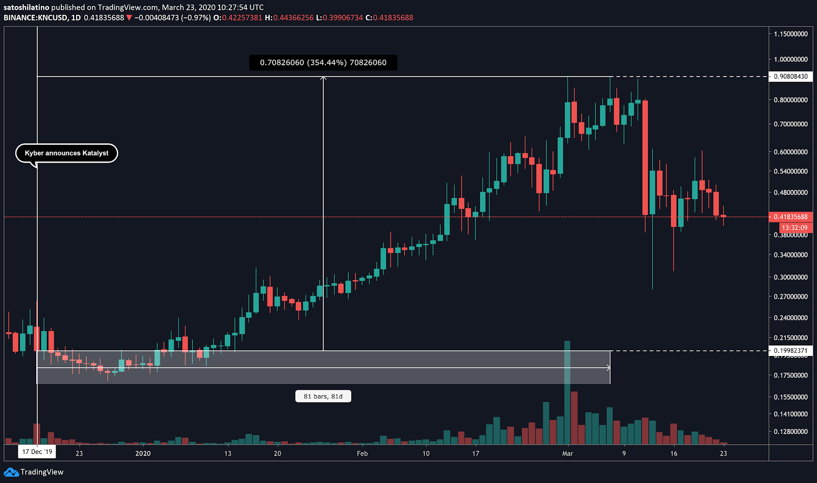 Kyber / US dollars price chart on TradingView