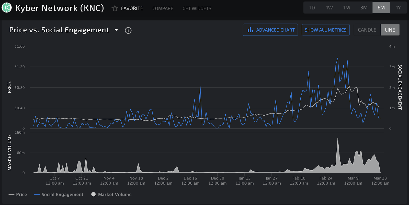 Kyber Network’s Social Engagement chart by LunarCRUSH