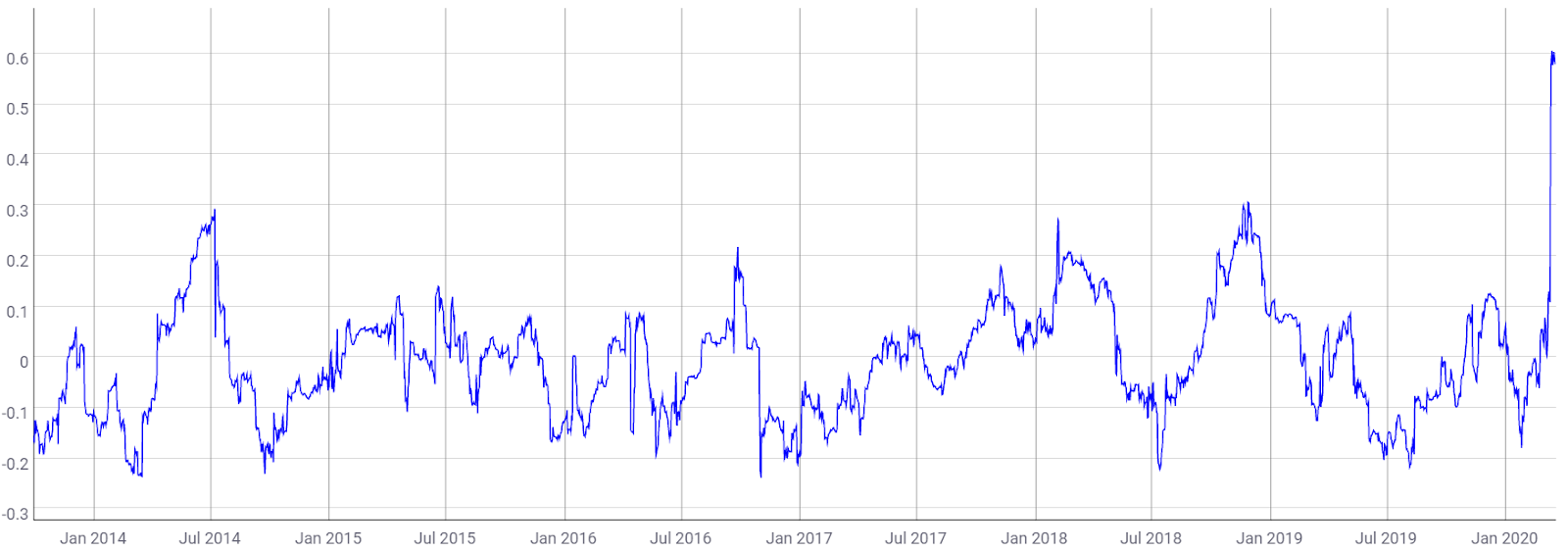 Pearson-Correlation Coefficient chart on Coinmetrics