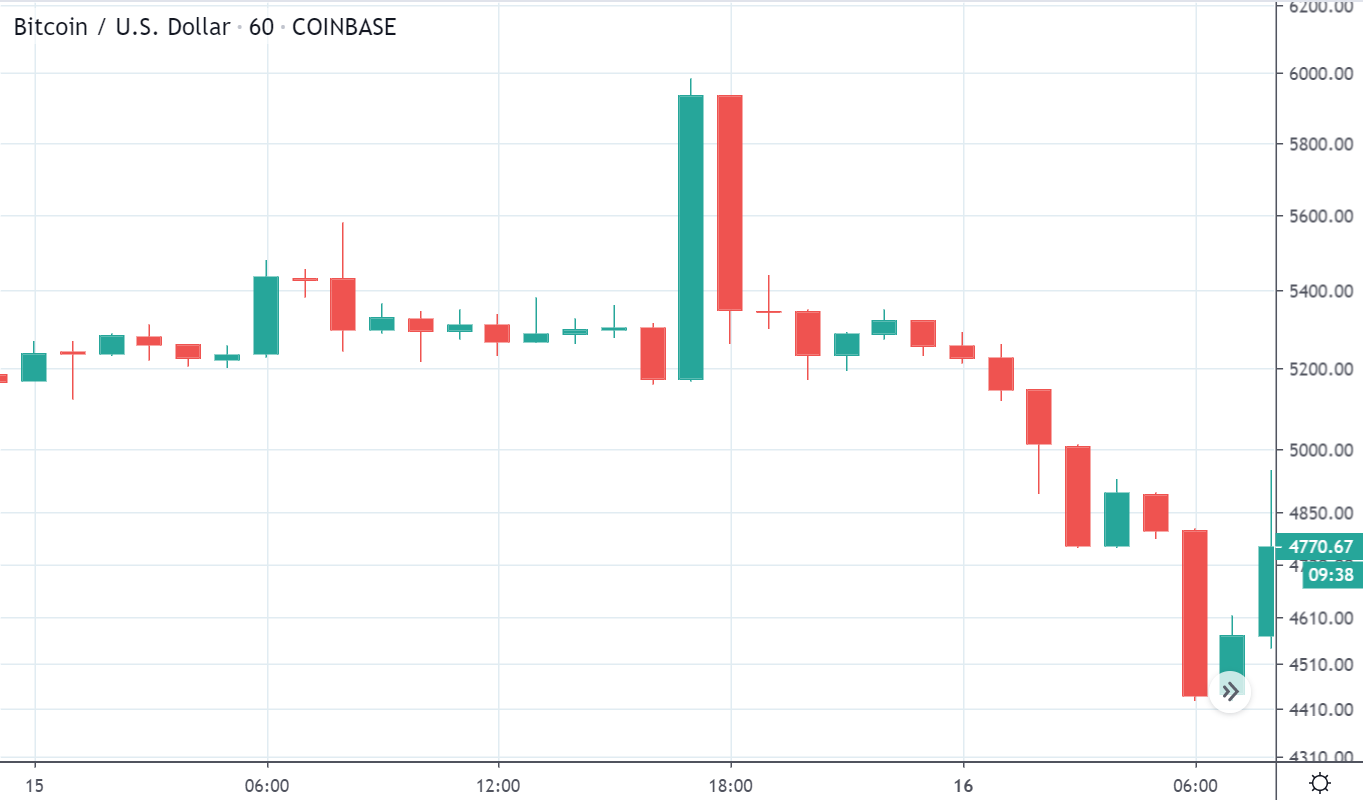 Bitcoin / US Dollar price chart on TradingView
