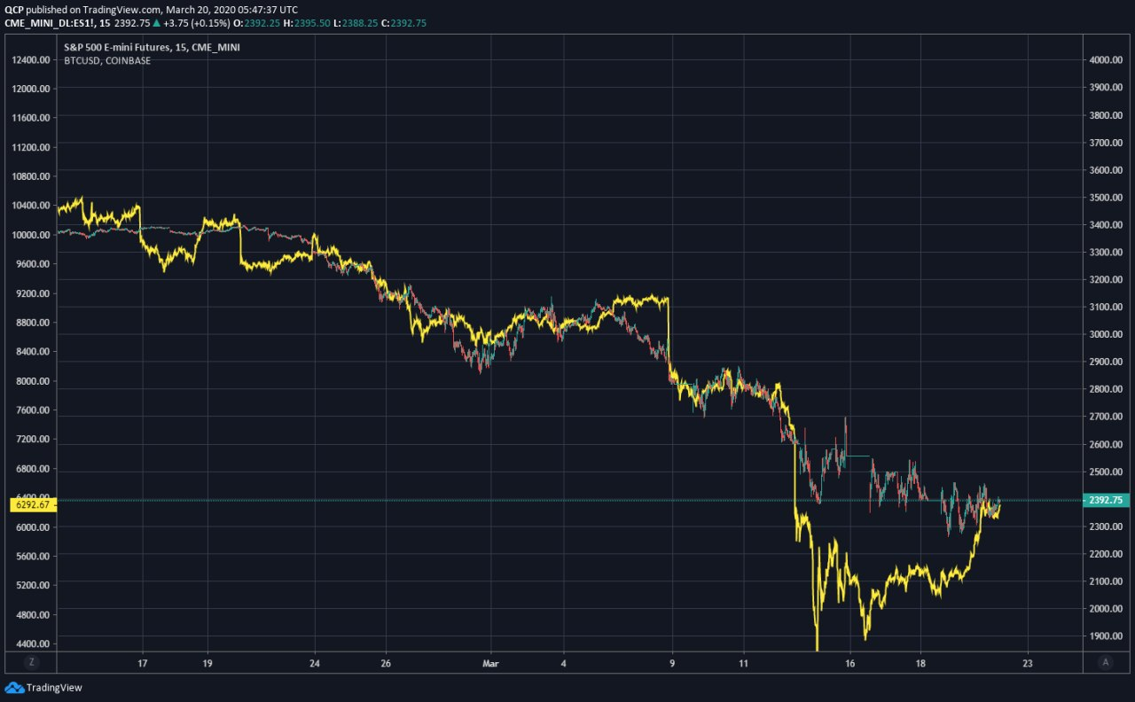 Bitcoin overlaid on S&P500 on TradingView by QCP Capital