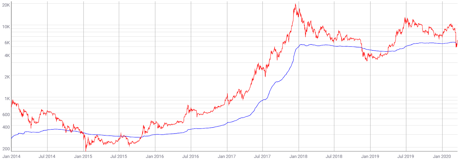 BTC Price (Red), Realized Price (Blue). Source: Coinmetrics
