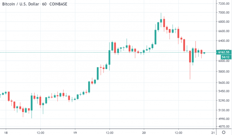 has bitcoin hit bottom