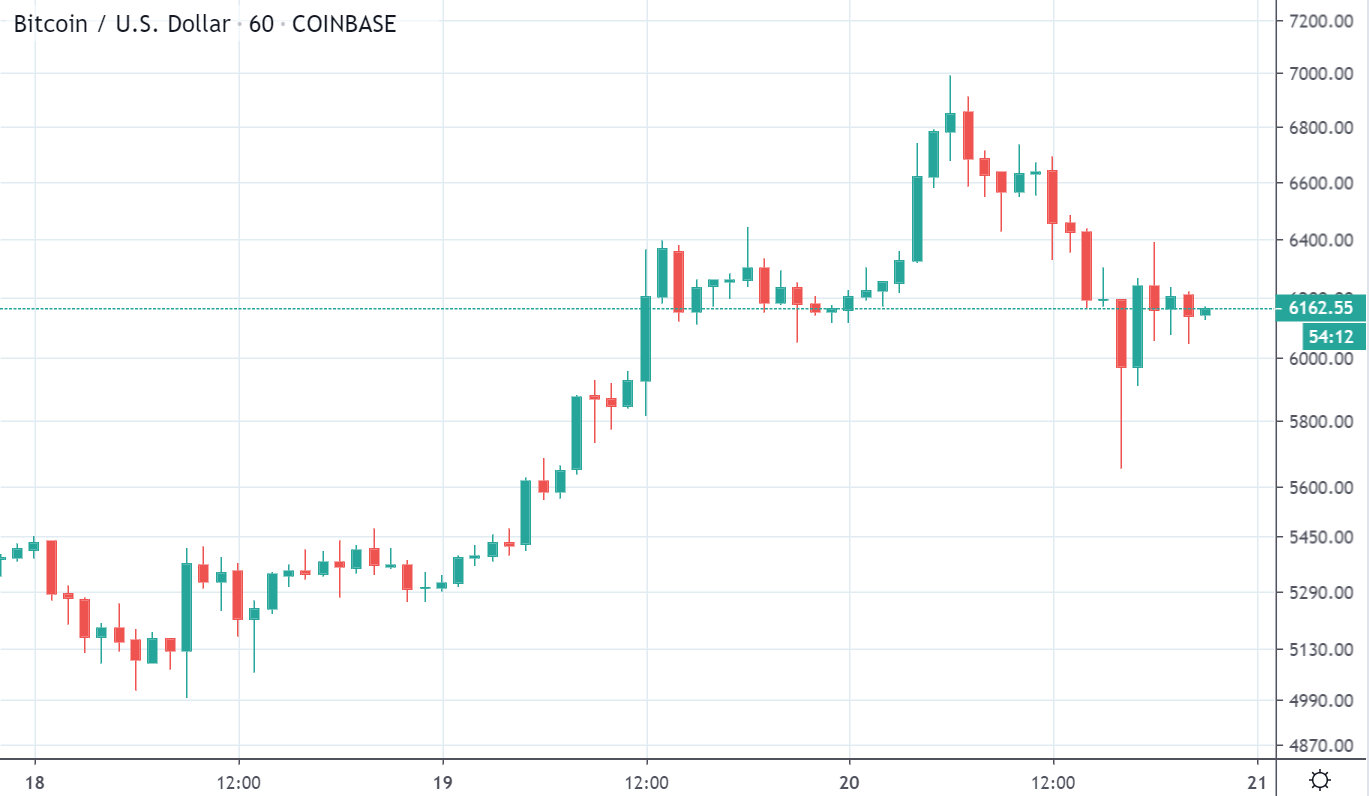 Bitcoin / US dollar on TradingView
