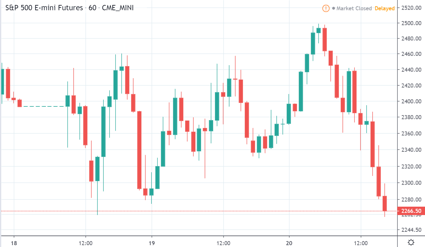 S&P 500 E-mini Futures on TradingView