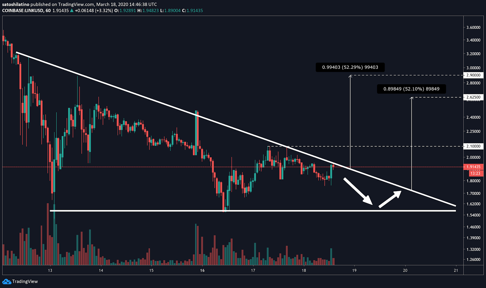 Chainlink / USD price chart on TradingView