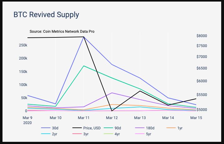 BTC Revived Supply