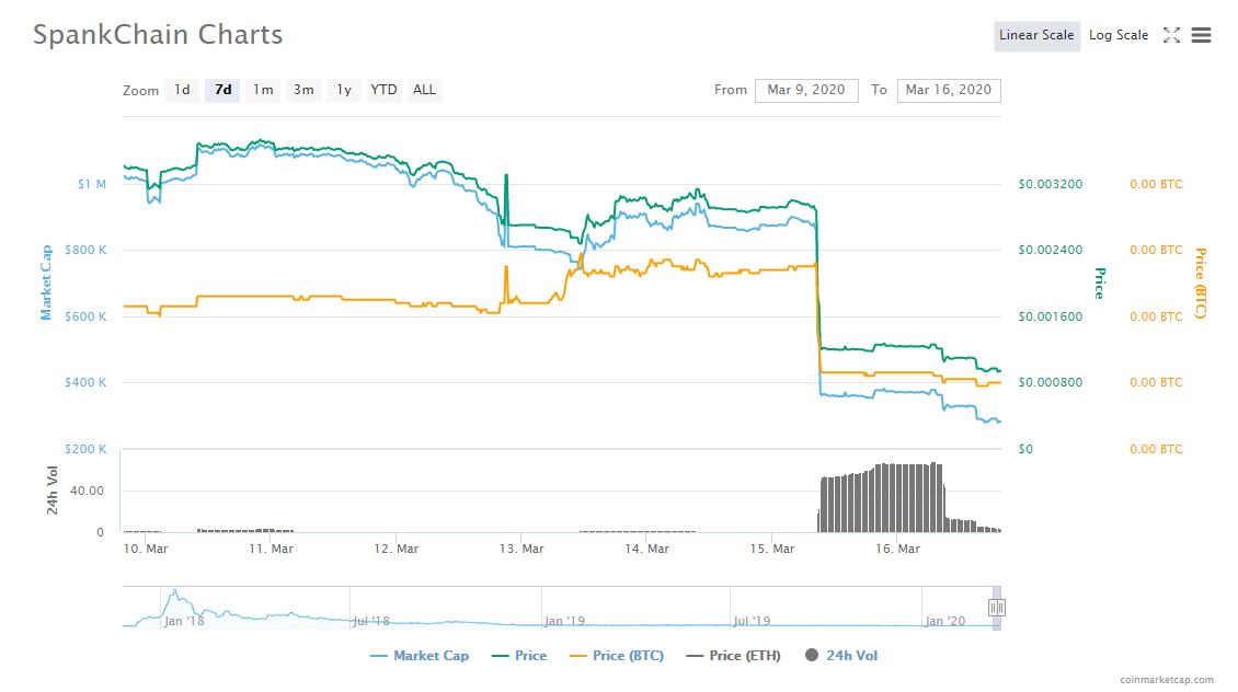 7D SPANK price, market cap, and 24H volume