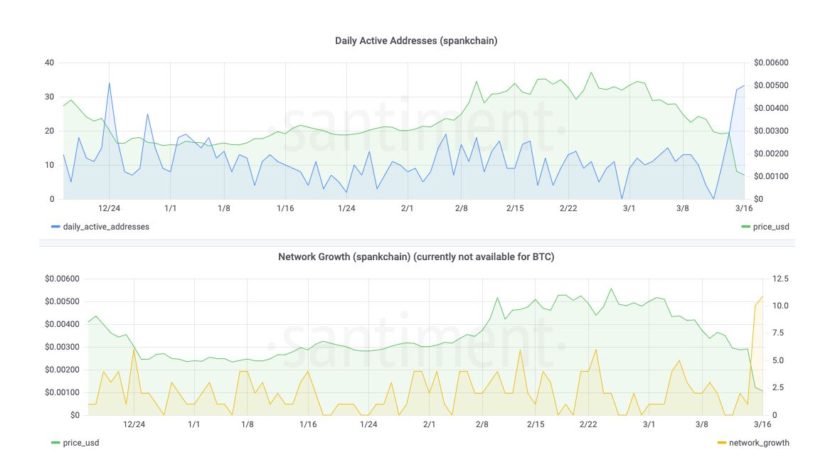 SPANK Daily Active Addresses & Network Growth