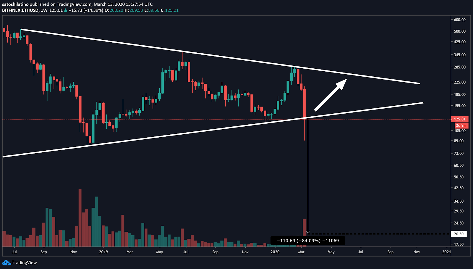 Ethereum / US dollar price chart on TradingView