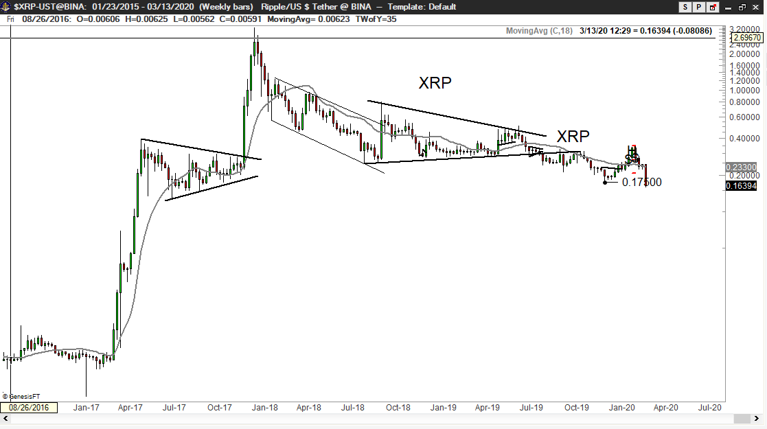 XRP/USD price chart by Peter Brandt