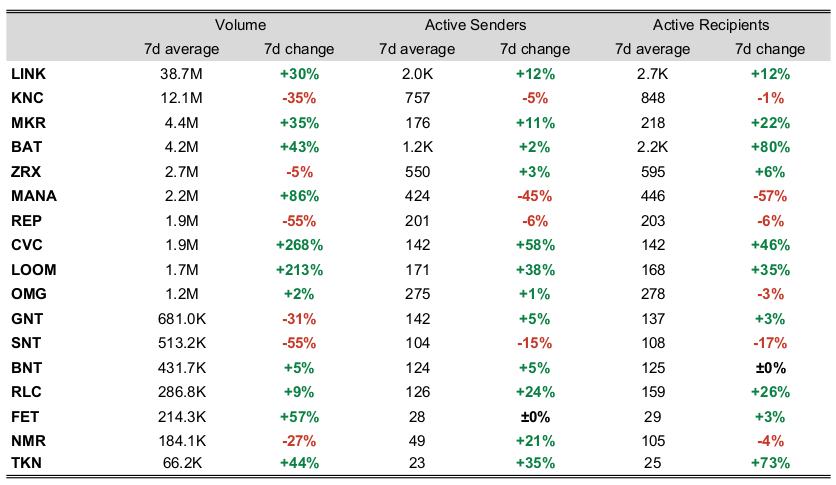 7-Day Volume Changes