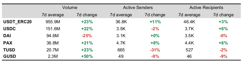 7-Day Volume Changes for Stablecoins