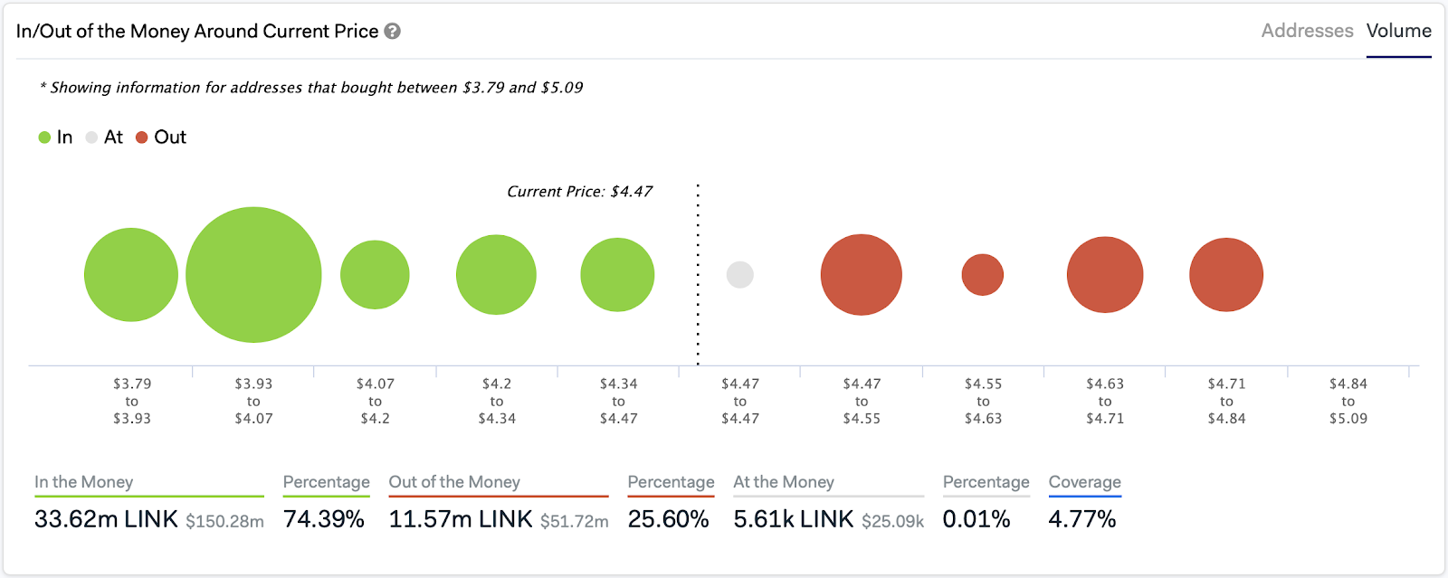 In/out of the Money Around Current Price chart from IntoTheBlock