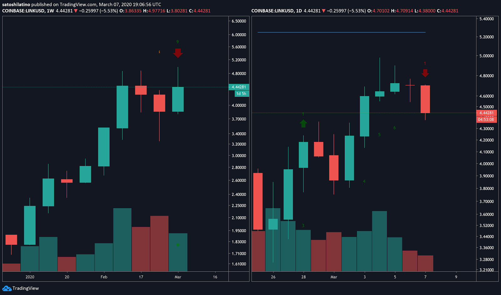 Chainlink / USD price chart on TradingView