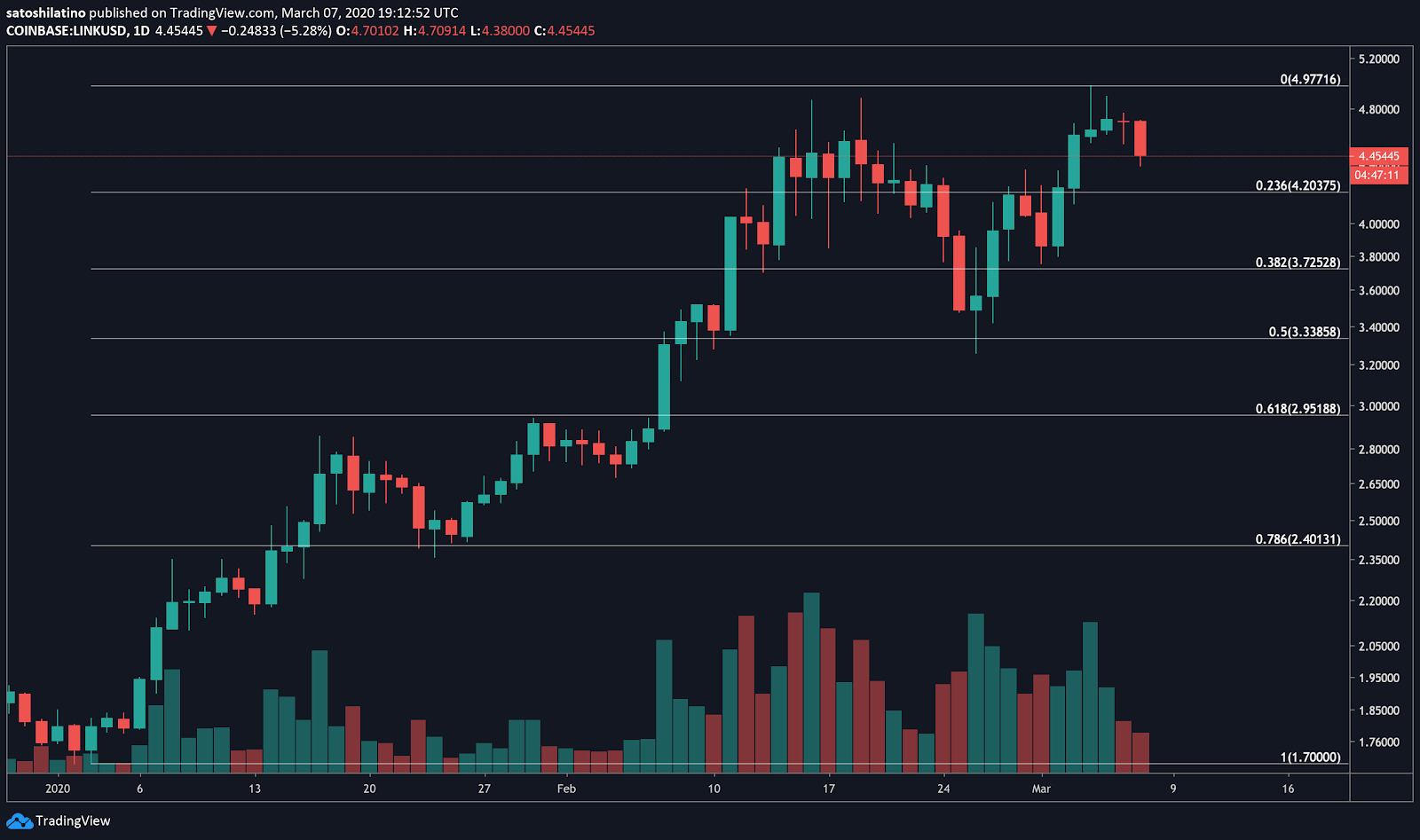 Chainlink / USD price chart on TradingView