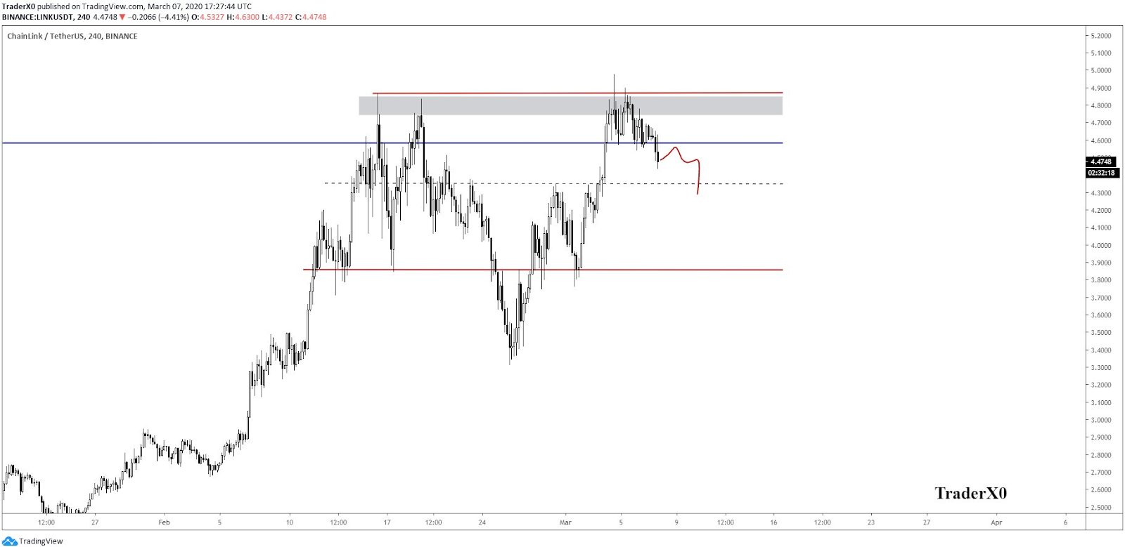 Chainlink / USD price chart on TradingView