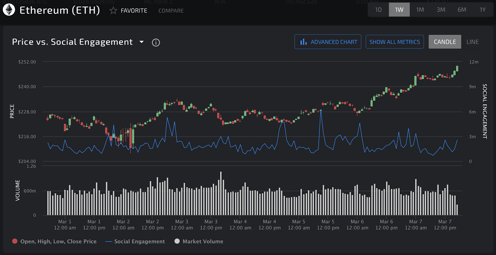 Ethereum Social Engagement Surges Chart