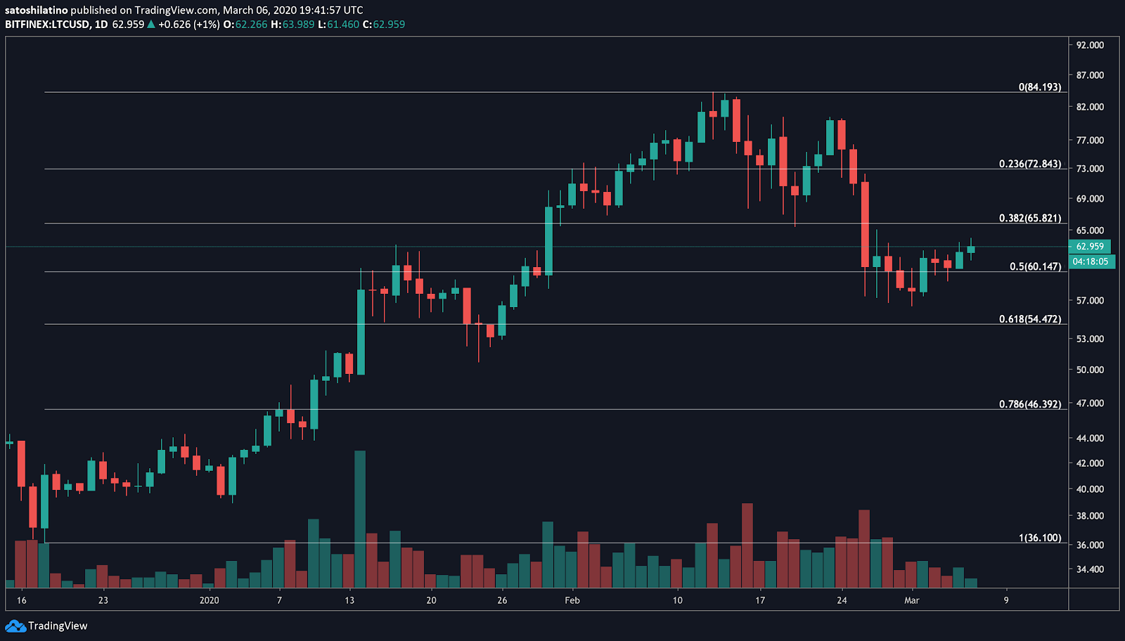 Litecoin / USD price chart on TradingView