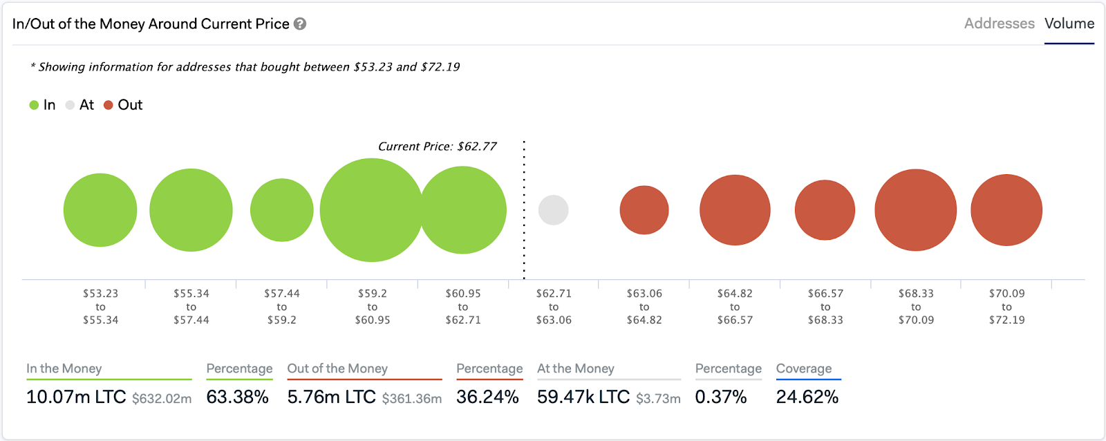 Litecoin In/Out of the Money Around Current Price. Source: IntoTheBlock