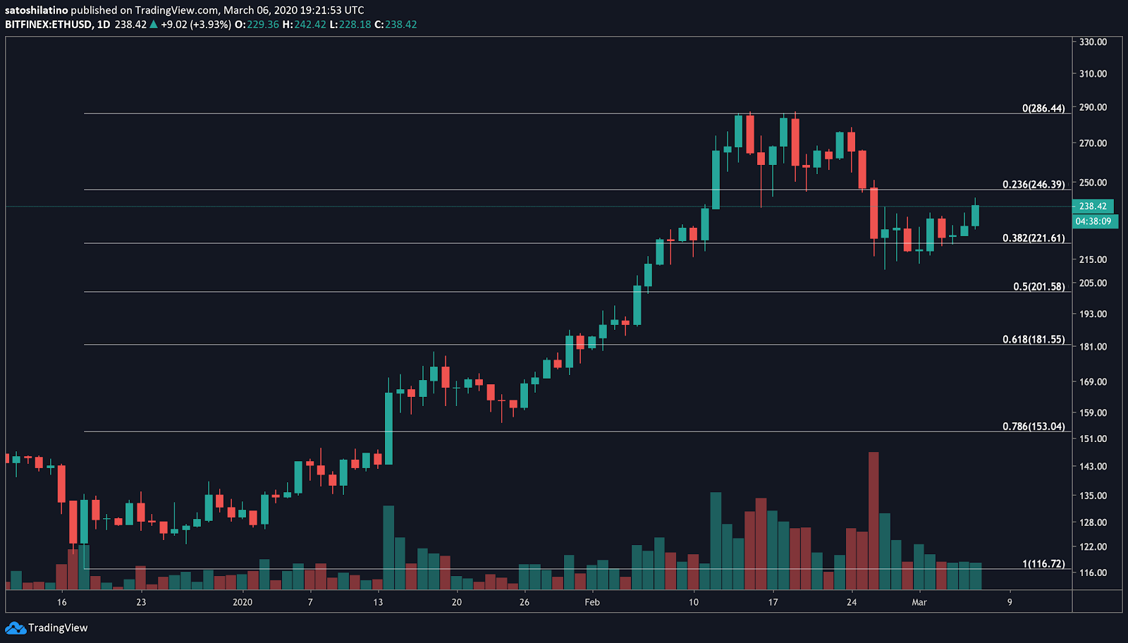 XRP / USD price chart by TradingView