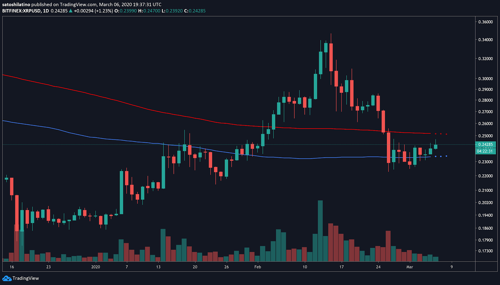 XRP / USD price chart by TradingView