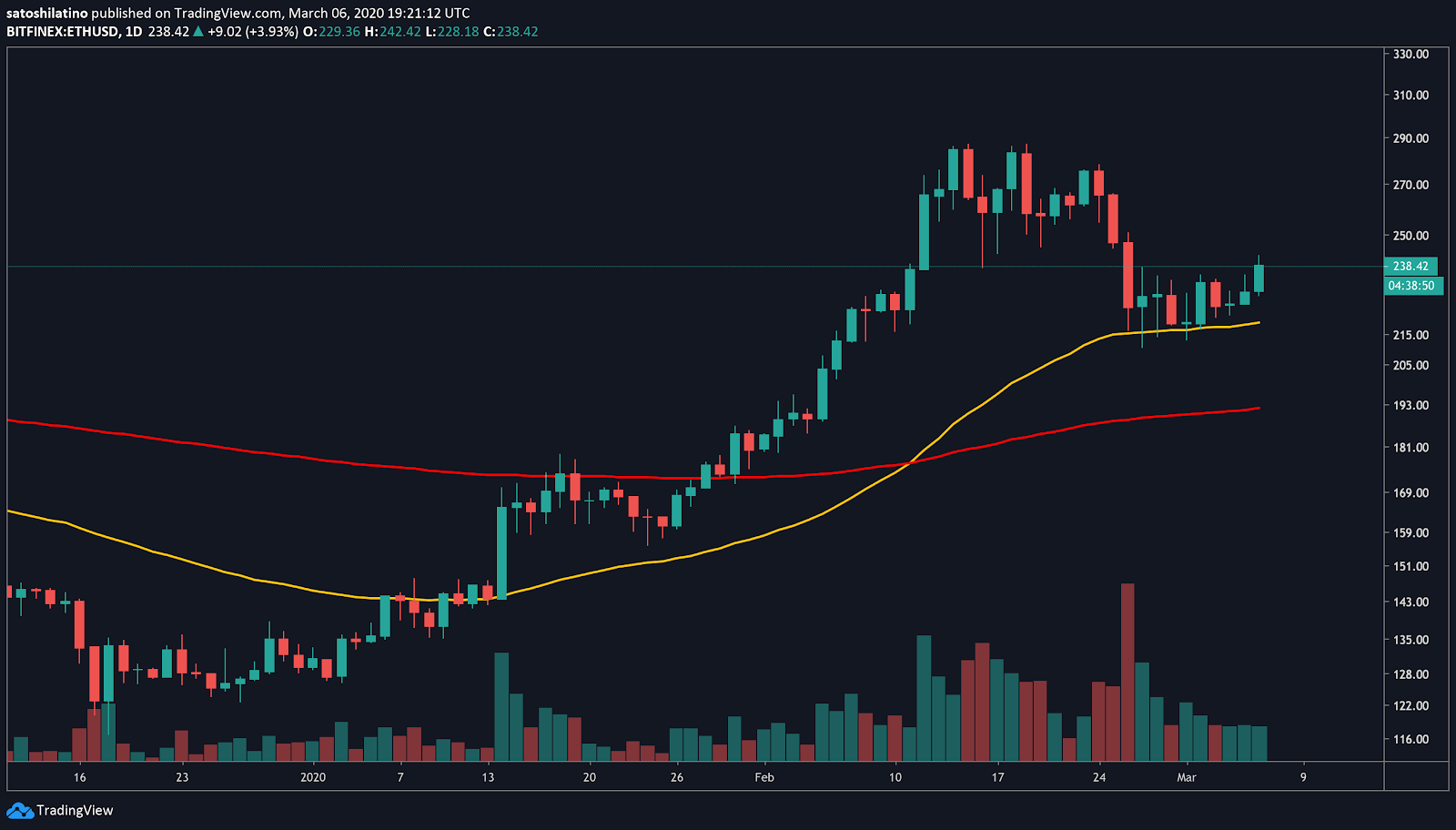 Ethereum / USD chart by TradingView