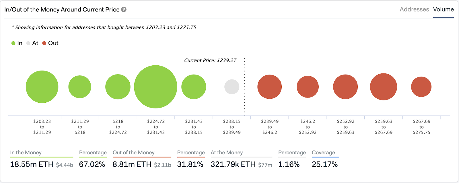 Ethereum In/Out of the Money Around Current Price by IntoTheBlock