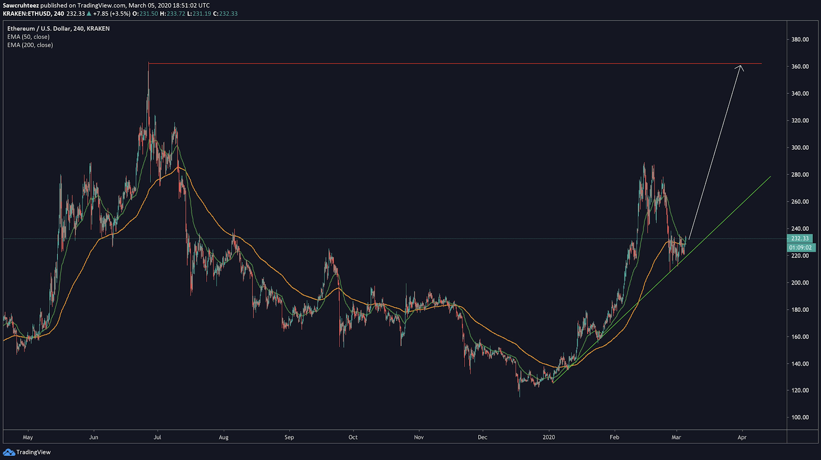 Ethereum / USD price chart by TradingView
